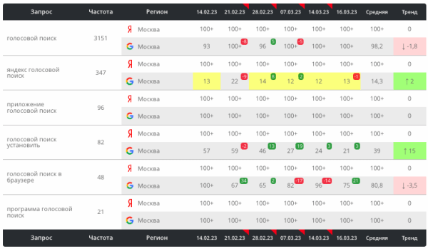 
            Как текстовые корректировки с помощью ChatGPT помогают выводить страницы в топ выдачи. Кейс
        