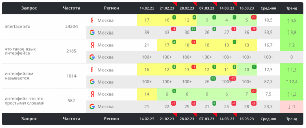
            Как текстовые корректировки с помощью ChatGPT помогают выводить страницы в топ выдачи. Кейс
        