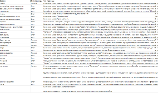 Используем ChatGPT для сбора семантики: возможности и провалы Используем ChatGPT для сбора семантики: возможности и провалы