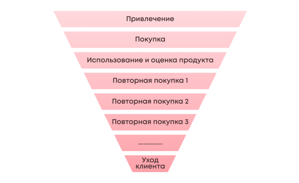 Как показатель CLV влияет на прибыль компании Как показатель CLV влияет на прибыль компании