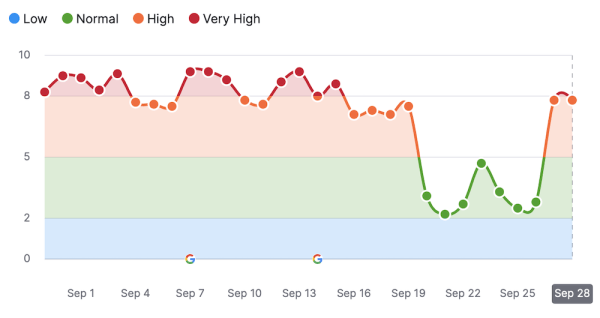 Google завершил обновление системы определения полезности контента
         
            Google завершил обновление системы определения полезности контента