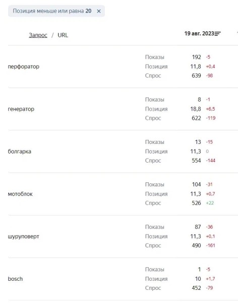 В Мониторинге запросов Вебмастера появились сортировка и фильтр по спросу В Мониторинге запросов Вебмастера появились сортировка и фильтр по спросу