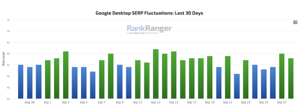 Google завершил обновление системы определения полезности контента
         
            Google завершил обновление системы определения полезности контента