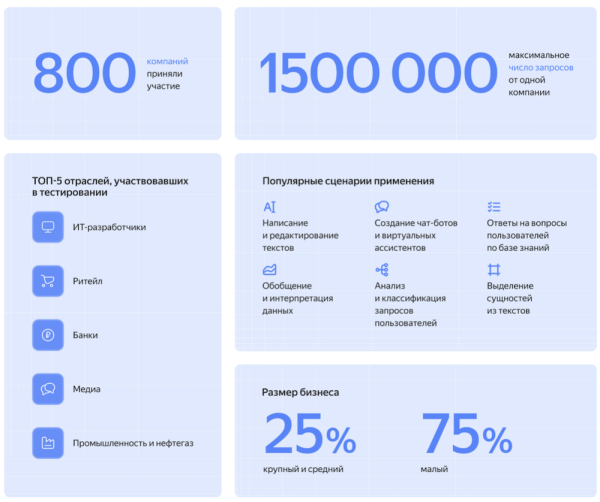 Технология YandexGPT больше всего востребована в ИТ, ретейле и банках
Технология YandexGPT больше всего востребована в ИТ, ретейле и банках