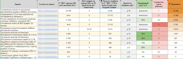 Что такое приоритизация SEO-задач и зачем она нужна