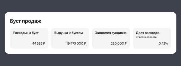 Яндекс Маркет расширил статистику по бусту продаж
