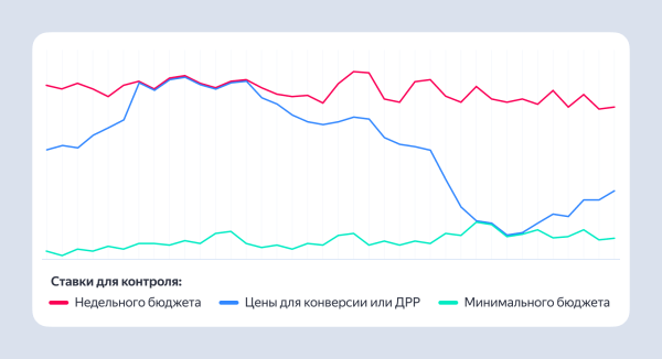 В Директе появилась новая настройка конверсионных стратегий «Минимальный бюджет» В Директе появилась новая настройка конверсионных стратегий «Минимальный бюджет»