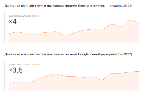 Увеличили трафик в 4 раза с помощью узких ключей и контентного SEO: кейс ОТП Банка