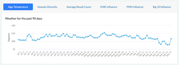 Google завершил обновление системы определения полезности контента
         
            Google завершил обновление системы определения полезности контента