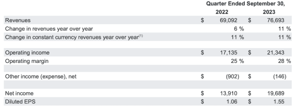 Совокупная квартальная выручка Alphabet составила $76,7 млрд
         
            Совокупная квартальная выручка Alphabet составила $76,7 млрд