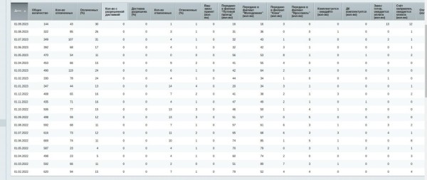 Техническая поддержка и SEO-продвижение интернет-магазина подшипников