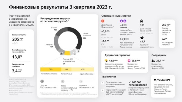 Яндекс увеличил выручку на 54% до 205 млрд рублей
         
            Яндекс увеличил выручку на 54% до 205 млрд рублей
