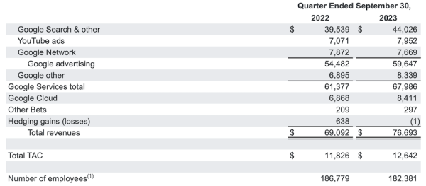 Совокупная квартальная выручка Alphabet составила $76,7 млрд
         
            Совокупная квартальная выручка Alphabet составила $76,7 млрд