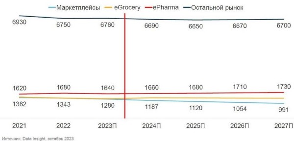 Общий оборот российского рынка интернет-торговли достигнет 7,9 трлн рублей
         
            Общий оборот российского рынка интернет-торговли достигнет 7,9 трлн рублей