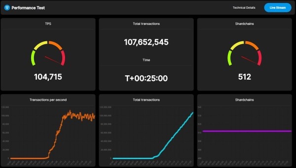 
            TON Blockchain установил мировой рекорд производительности
        