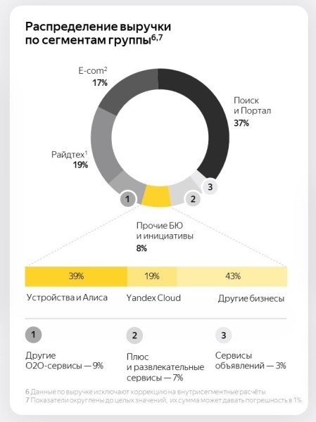 Чистая прибыль Яндекса в третьем квартале 2023 года упала на 33% Чистая прибыль Яндекса в третьем квартале 2023 года упала на 33%