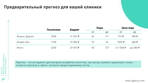 72 пациента и 527 262 рубля в кассе клиники: как работает контекстная реклама в стоматологии
         
            72 пациента и 527 262 рубля в кассе клиники: как работает контекстная реклама в стоматологии