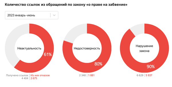 Яндекс опубликовал статистику обращений о раскрытии пользовательских данных
Яндекс опубликовал статистику обращений о раскрытии пользовательских данных