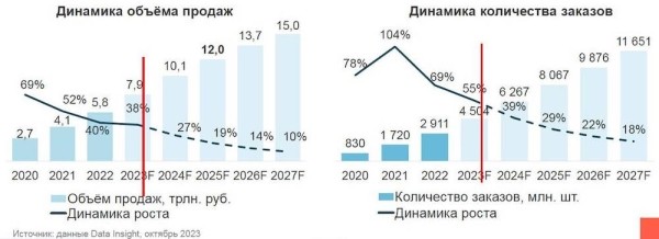 Общий оборот российского рынка интернет-торговли достигнет 7,9 трлн рублей
         
            Общий оборот российского рынка интернет-торговли достигнет 7,9 трлн рублей
