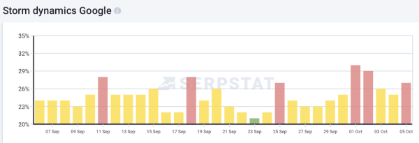 Google запустил очередной апдейт основного алгоритма
         
            Google запустил очередной апдейт основного алгоритма