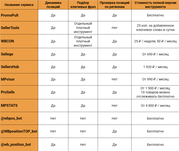 8 сервисов + 3 Telegram-бота для отслеживания позиций на Wildberries. Подборка