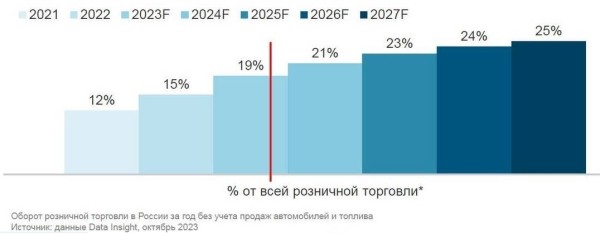 Общий оборот российского рынка интернет-торговли достигнет 7,9 трлн рублей
         
            Общий оборот российского рынка интернет-торговли достигнет 7,9 трлн рублей