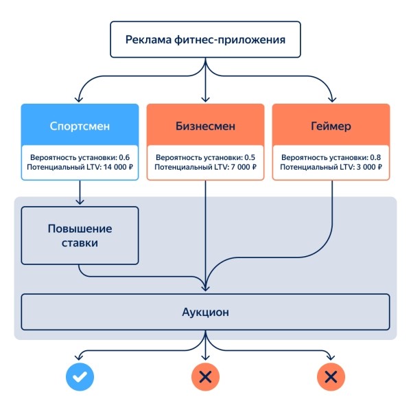 Яндекс Директ добавил  предиктивные модели LTV во все кампании для приложений Яндекс Директ добавил  предиктивные модели LTV во все кампании для приложений