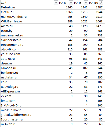 Как ранжируются сайты в тематике «Товары для детей»