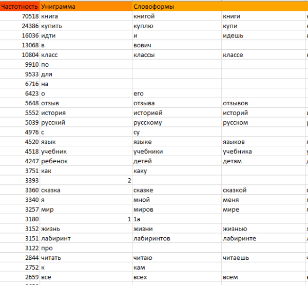 Как ранжируются сайты в тематике «Книги» Как ранжируются сайты в тематике «Книги»