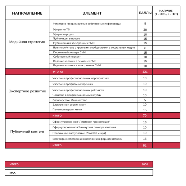 Чек-лист для формирования узнаваемости бренда: какие инструменты нужны для запуска бизнеса и увеличения продаж