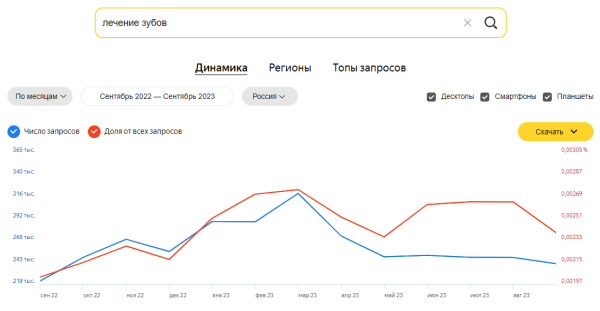 Яндекс Wordstat: полное руководство по использованию сервиса Яндекс Wordstat: полное руководство по использованию сервиса