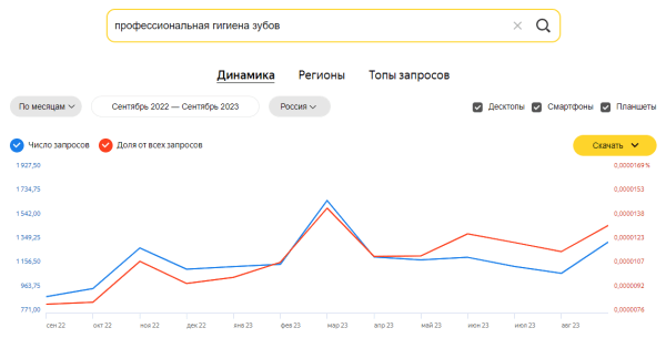Яндекс Wordstat: полное руководство по использованию сервиса Яндекс Wordstat: полное руководство по использованию сервиса