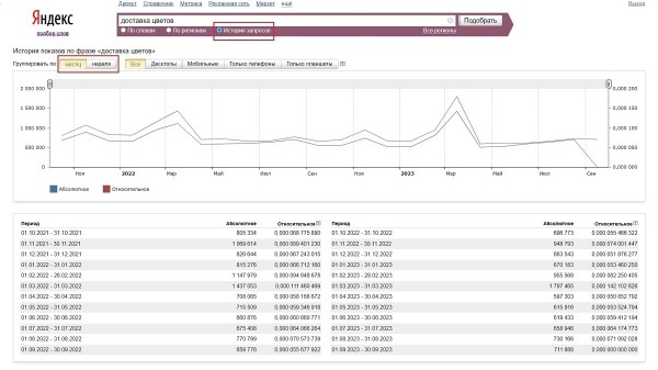 Яндекс Wordstat: полное руководство по использованию сервиса Яндекс Wordstat: полное руководство по использованию сервиса