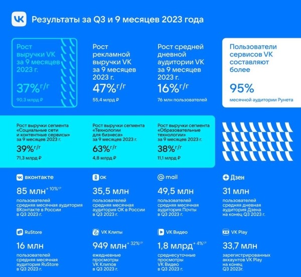 В третем квартале VK увеличила выручку на 37%
         
            В третем квартале VK увеличила выручку на 37%