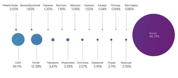 
            42% от общего числа всех DDoS-атак в Рунете приходится на финансовый сектор
        