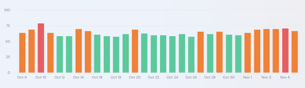 Текущий Google Core Update грозит стать самым мощным в 2023 году
Текущий Google Core Update грозит стать самым мощным в 2023 году