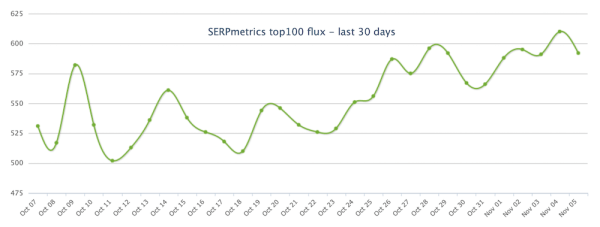 Текущий Google Core Update грозит стать самым мощным в 2023 году
Текущий Google Core Update грозит стать самым мощным в 2023 году