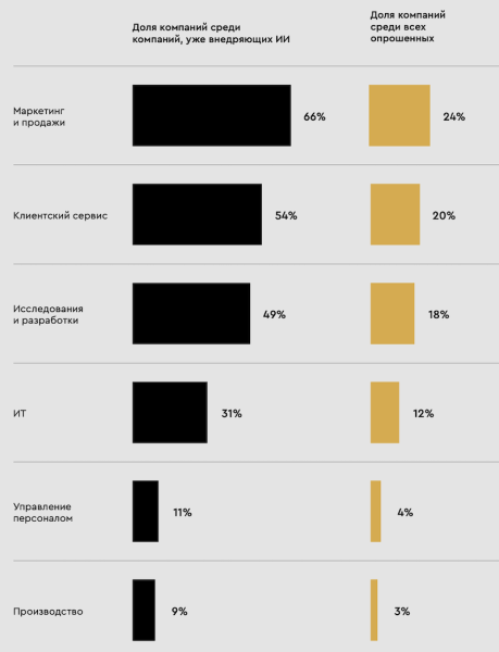 20% крупных российских компаний уже используют в своей работе генеративный ИИ
20% крупных российских компаний уже используют в своей работе генеративный ИИ