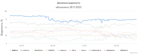 Какие сайты лидировали в поиске в 2023 году и почему
         
            Какие сайты лидировали в поиске в 2023 году и почему