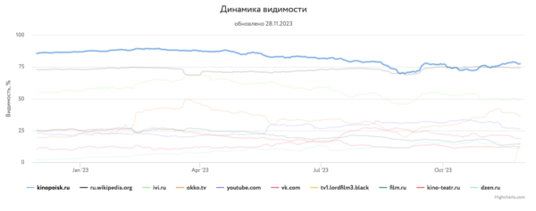 Какие сайты лидировали в поиске в 2023 году и почему
         
            Какие сайты лидировали в поиске в 2023 году и почему