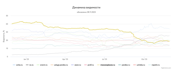 Какие сайты лидировали в поиске в 2023 году и почему
         
            Какие сайты лидировали в поиске в 2023 году и почему