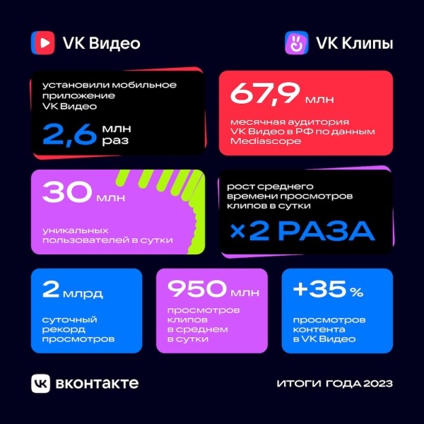 Месячная аудитория VK Видео в России достигла 67,9 млн
         
            Месячная аудитория VK Видео в России достигла 67,9 млн