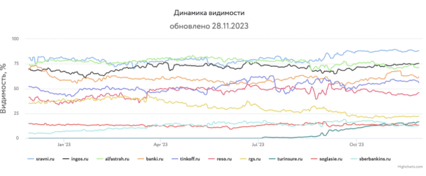 Какие сайты лидировали в поиске в 2023 году и почему
         
            Какие сайты лидировали в поиске в 2023 году и почему