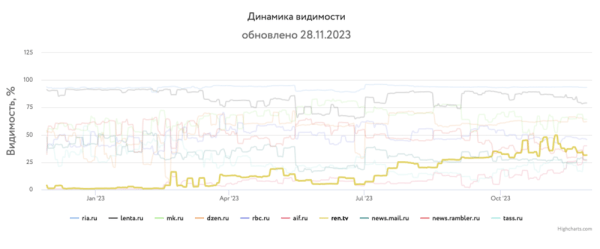 Какие сайты лидировали в поиске в 2023 году и почему
         
            Какие сайты лидировали в поиске в 2023 году и почему