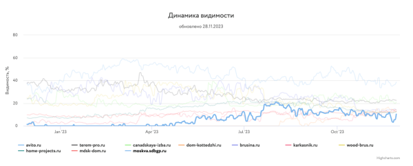 Какие сайты лидировали в поиске Яндекса и Google в 2023 году Какие сайты лидировали в поиске Яндекса и Google в 2023 году