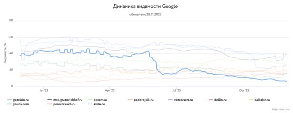 Какие сайты лидировали в поиске в 2023 году и почему
         
            Какие сайты лидировали в поиске в 2023 году и почему