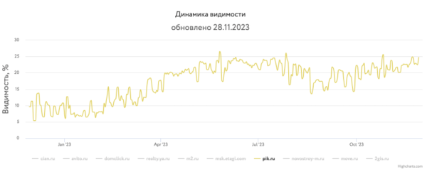 Какие сайты лидировали в поиске в 2023 году и почему
         
            Какие сайты лидировали в поиске в 2023 году и почему
