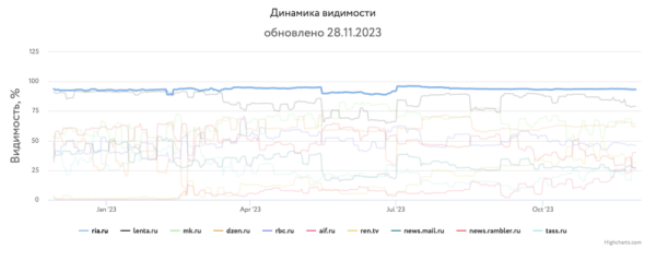 Какие сайты лидировали в поиске в 2023 году и почему
         
            Какие сайты лидировали в поиске в 2023 году и почему