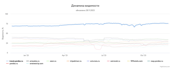 Какие сайты лидировали в поиске в 2023 году и почему
         
            Какие сайты лидировали в поиске в 2023 году и почему