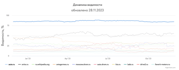 Какие сайты лидировали в поиске в 2023 году и почему
         
            Какие сайты лидировали в поиске в 2023 году и почему